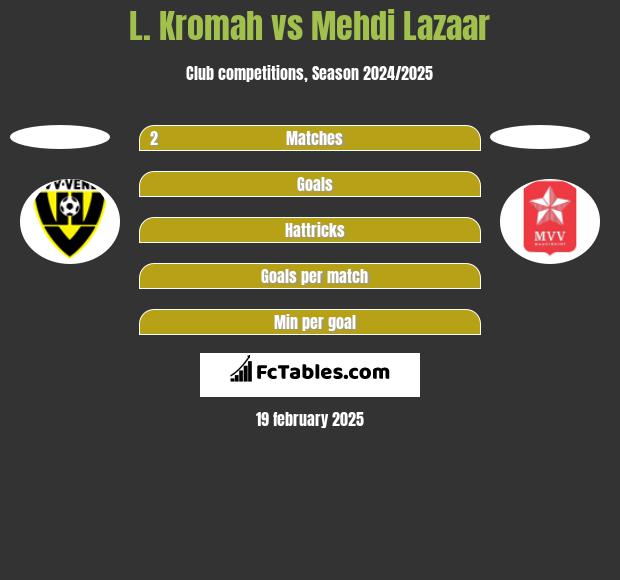 L. Kromah vs Mehdi Lazaar h2h player stats