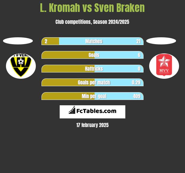 L. Kromah vs Sven Braken h2h player stats