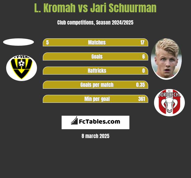 L. Kromah vs Jari Schuurman h2h player stats