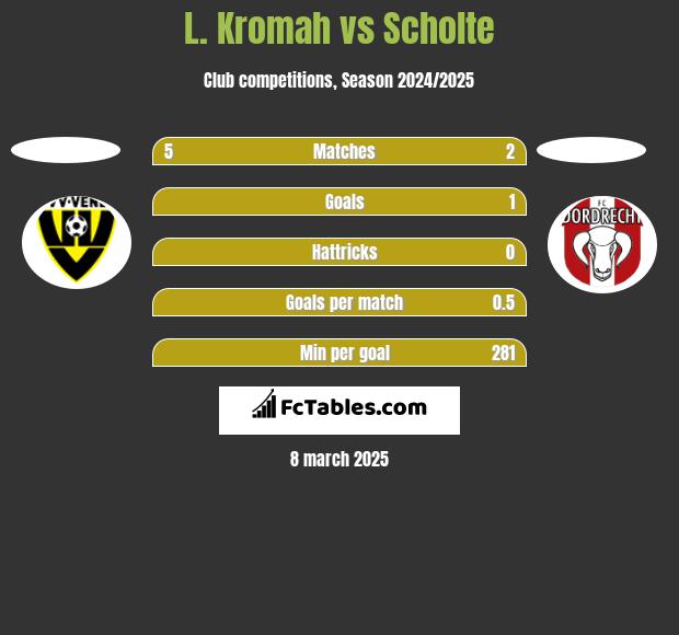 L. Kromah vs Scholte h2h player stats