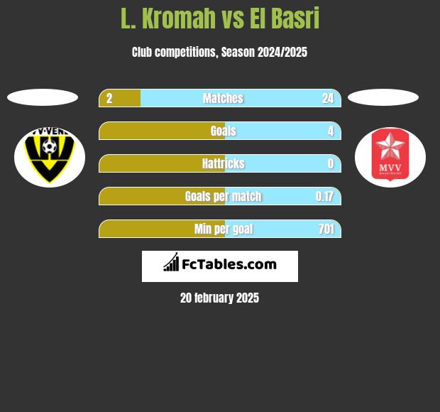 L. Kromah vs El Basri h2h player stats