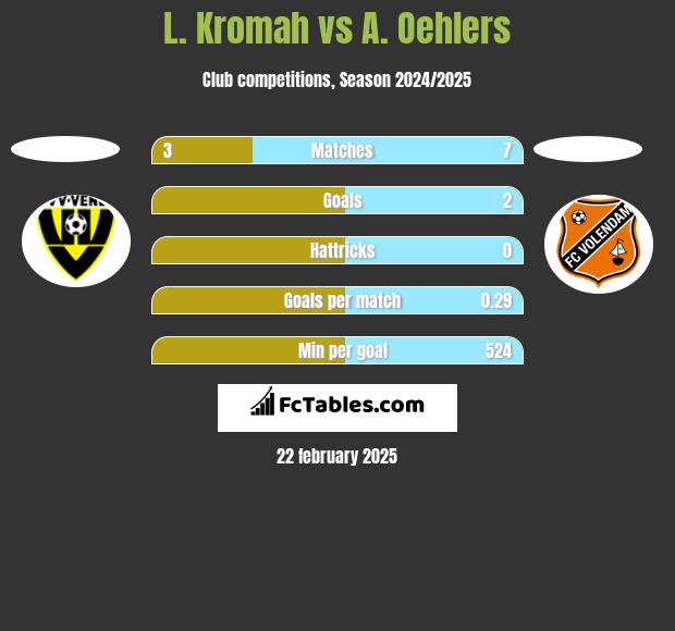 L. Kromah vs A. Oehlers h2h player stats