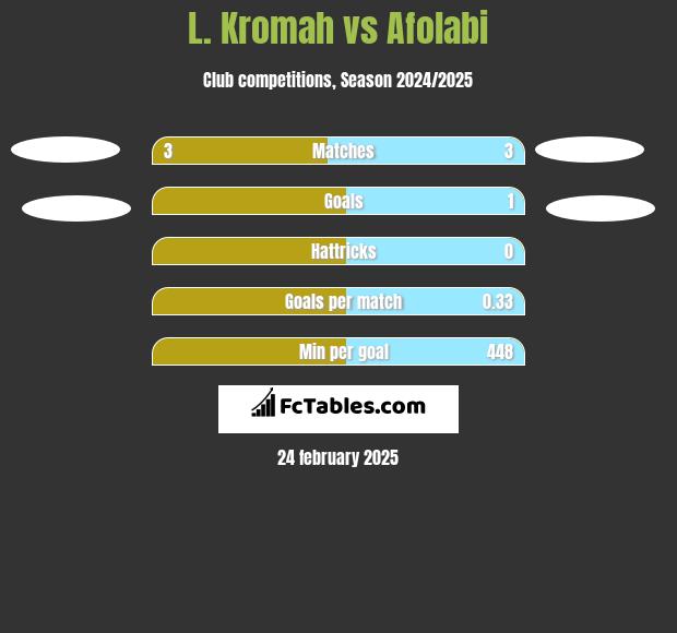 L. Kromah vs Afolabi h2h player stats