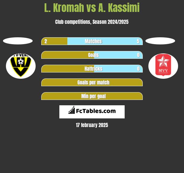 L. Kromah vs A. Kassimi h2h player stats