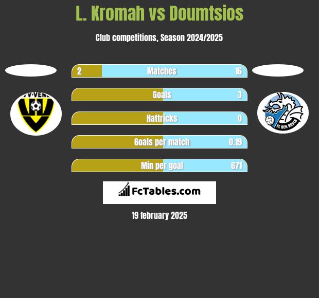 L. Kromah vs Doumtsios h2h player stats