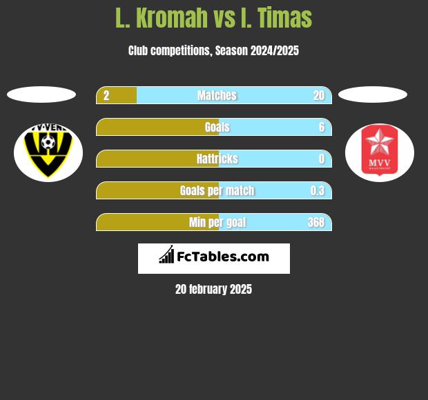 L. Kromah vs I. Timas h2h player stats