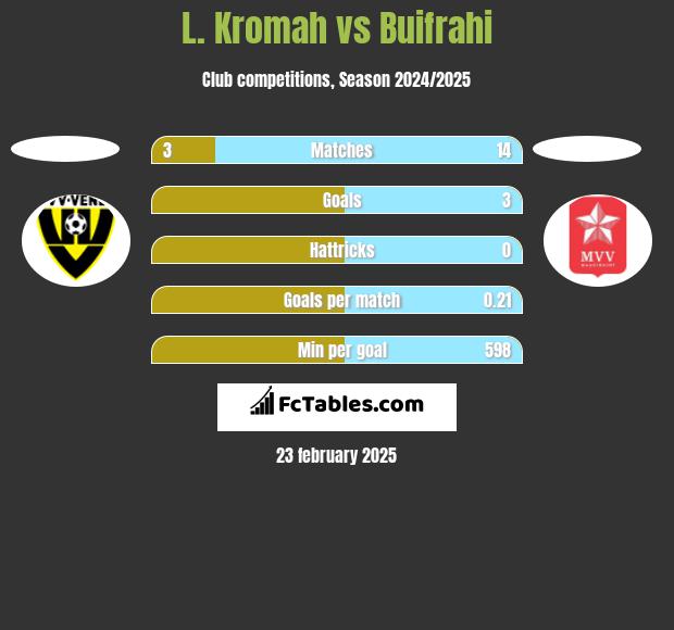 L. Kromah vs Buifrahi h2h player stats