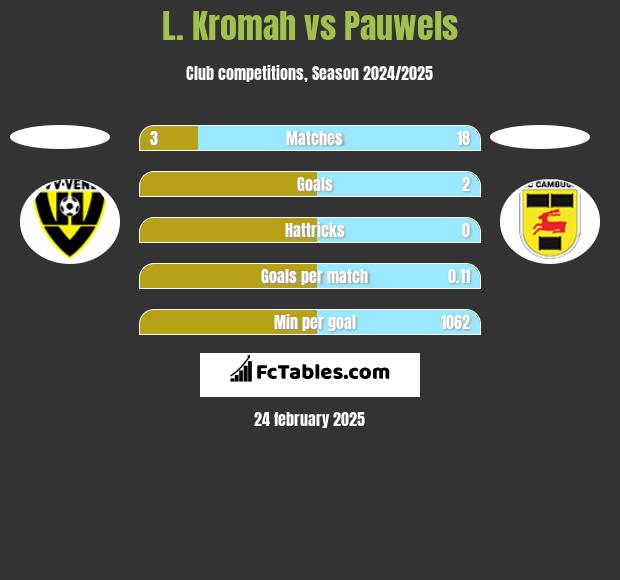 L. Kromah vs Pauwels h2h player stats