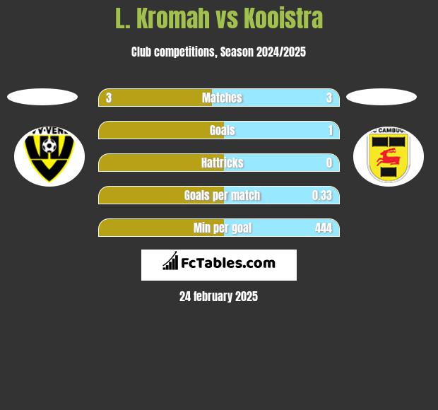 L. Kromah vs Kooistra h2h player stats