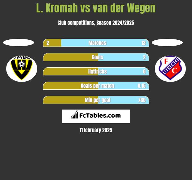 L. Kromah vs van der Wegen h2h player stats