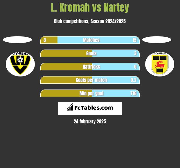 L. Kromah vs Nartey h2h player stats