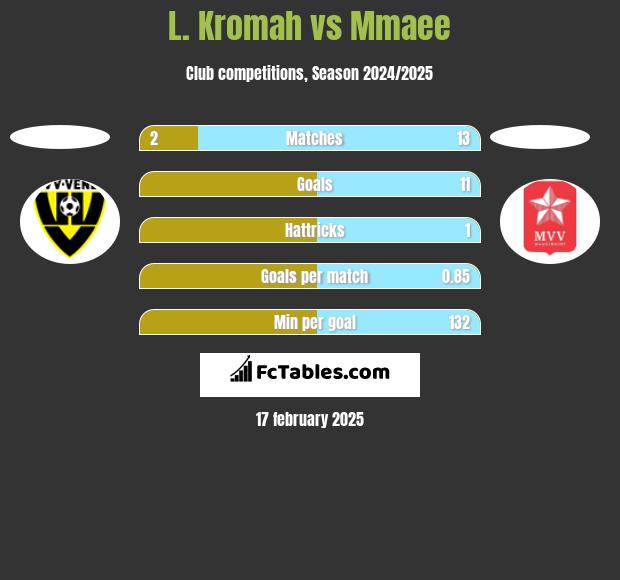 L. Kromah vs Mmaee h2h player stats