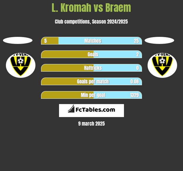 L. Kromah vs Braem h2h player stats