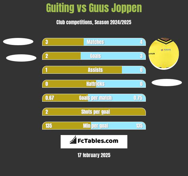 Guiting vs Guus Joppen h2h player stats