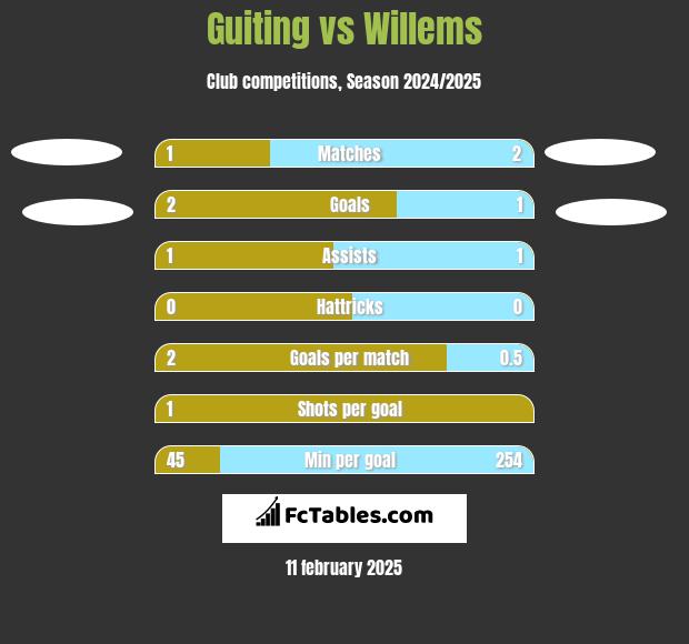 Guiting vs Willems h2h player stats