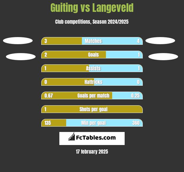 Guiting vs Langeveld h2h player stats