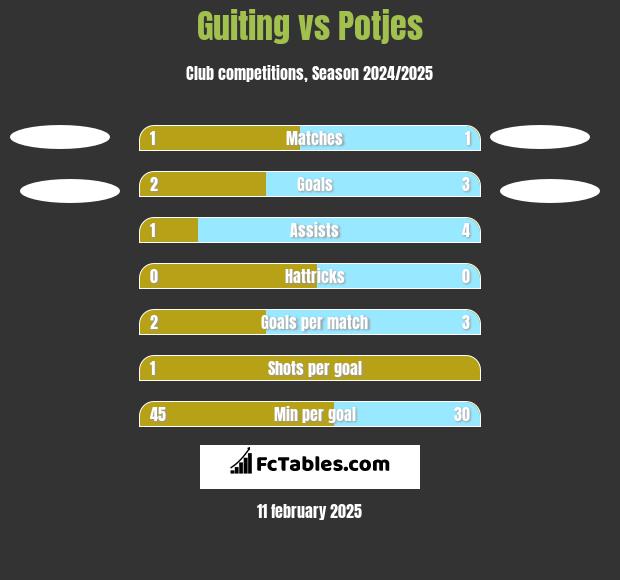 Guiting vs Potjes h2h player stats