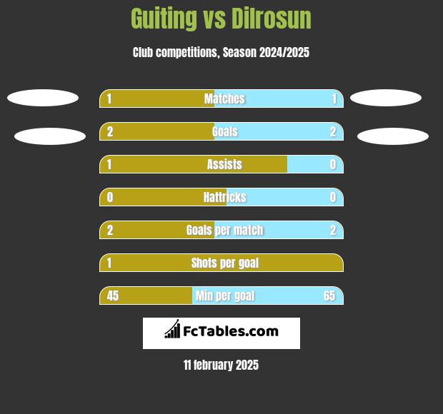 Guiting vs Dilrosun h2h player stats