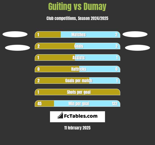 Guiting vs Dumay h2h player stats