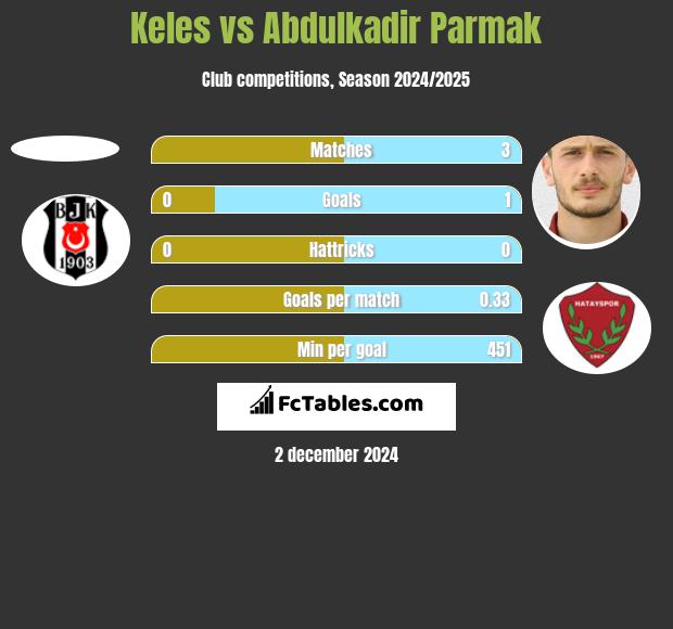 Keles vs Abdulkadir Parmak h2h player stats