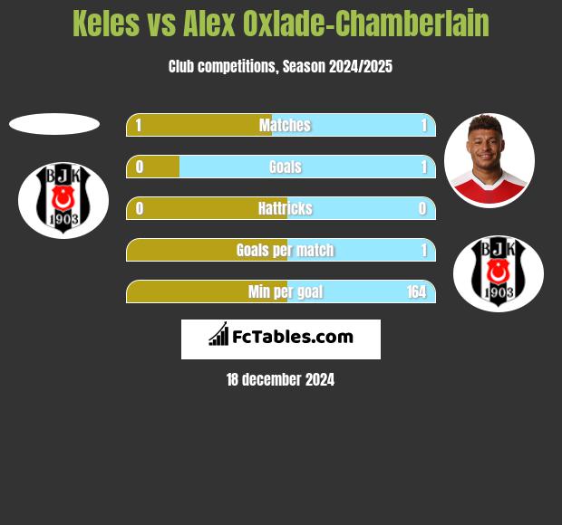 Keles vs Alex Oxlade-Chamberlain h2h player stats