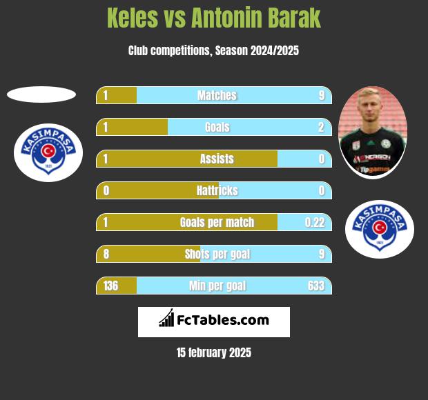 Keles vs Antonin Barak h2h player stats