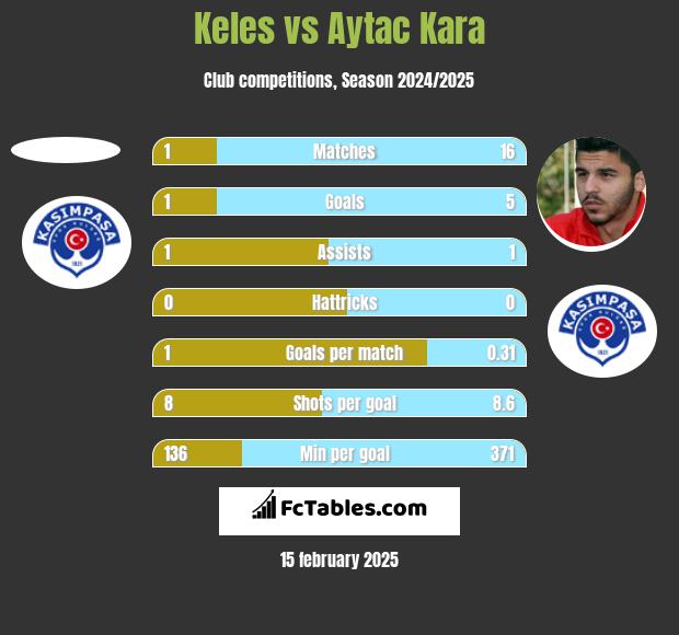 Keles vs Aytac Kara h2h player stats