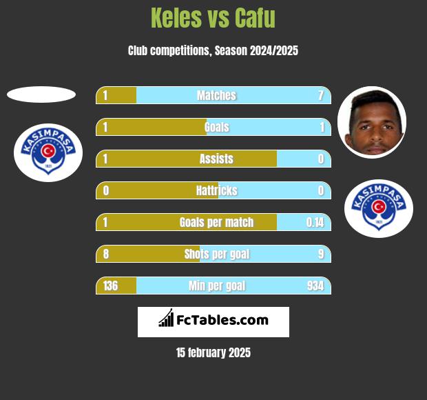 Keles vs Cafu h2h player stats