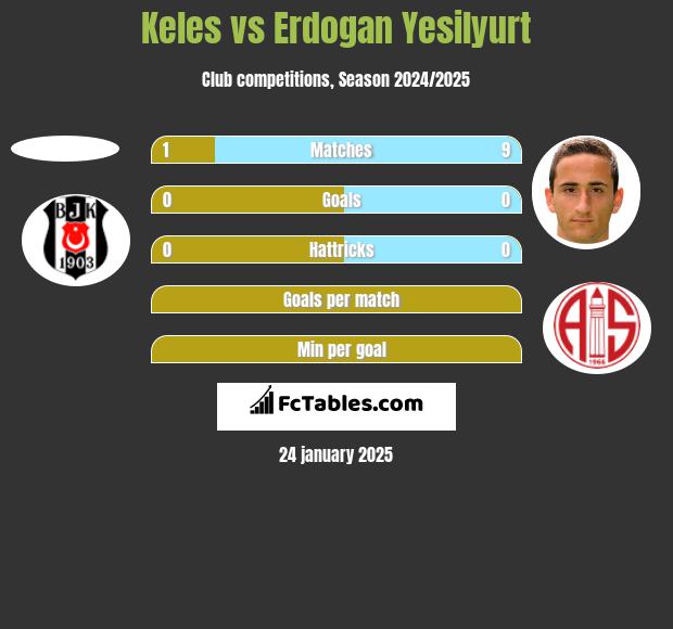 Keles vs Erdogan Yesilyurt h2h player stats