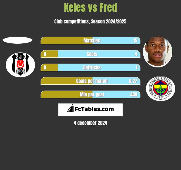 Keles vs Fred h2h player stats