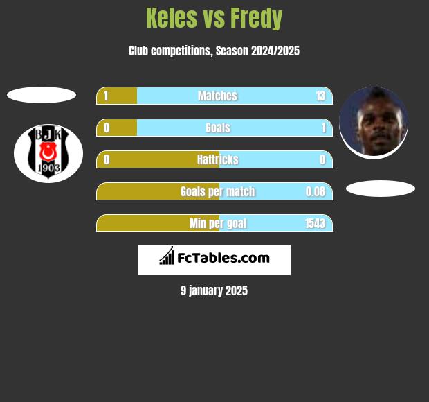 Keles vs Fredy h2h player stats