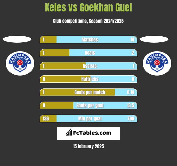 Keles vs Goekhan Guel h2h player stats