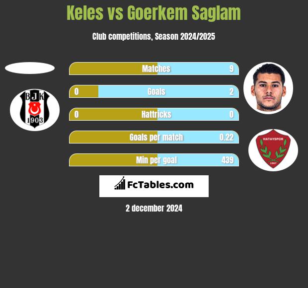 Keles vs Goerkem Saglam h2h player stats