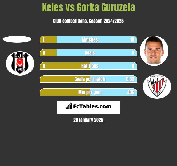 Keles vs Gorka Guruzeta h2h player stats