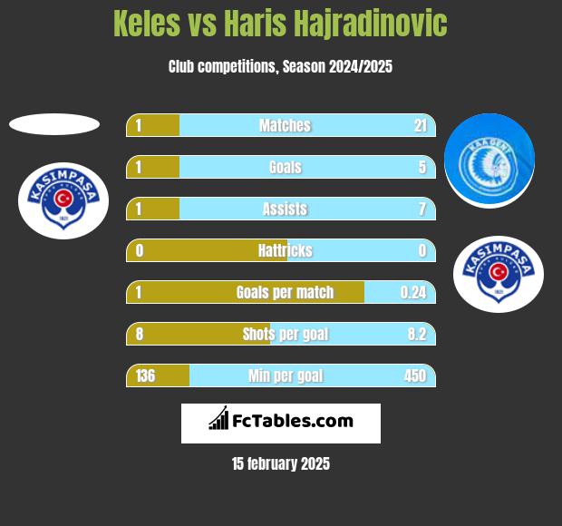 Keles vs Haris Hajradinovic h2h player stats