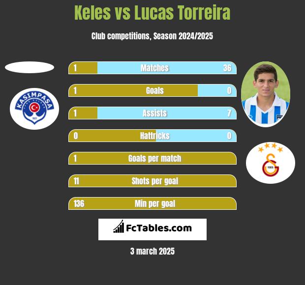 Keles vs Lucas Torreira h2h player stats