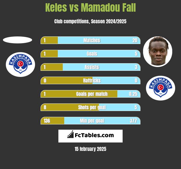 Keles vs Mamadou Fall h2h player stats