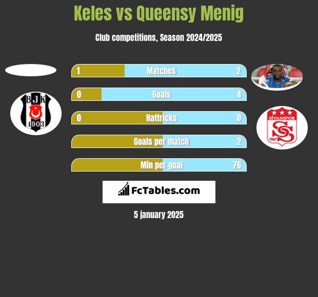 Keles vs Queensy Menig h2h player stats