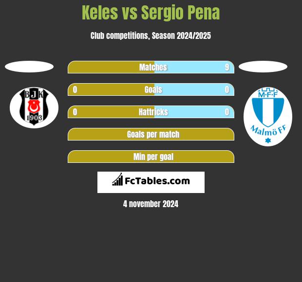 Keles vs Sergio Pena h2h player stats