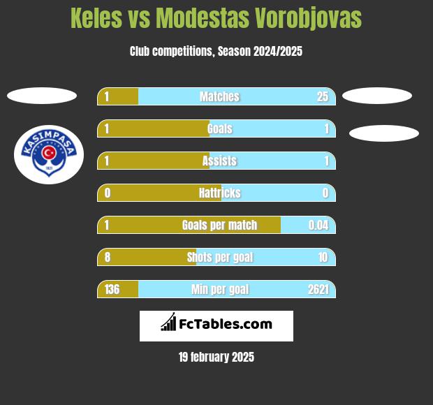 Keles vs Modestas Vorobjovas h2h player stats