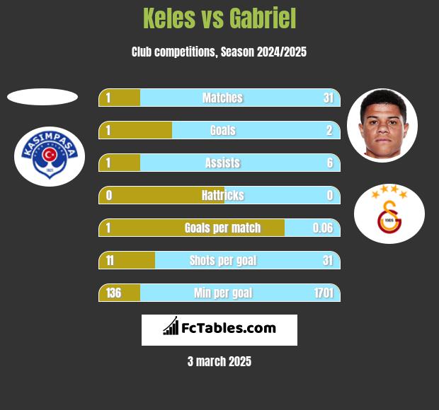 Keles vs Gabriel h2h player stats