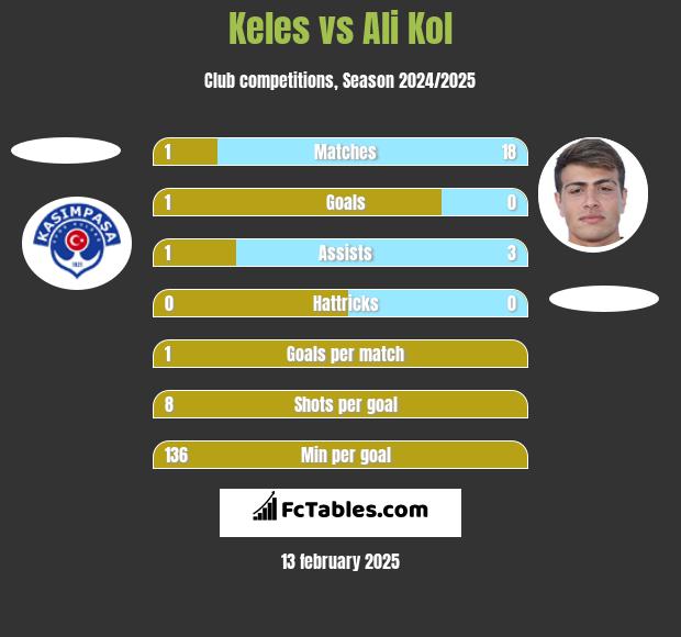 Keles vs Ali Kol h2h player stats