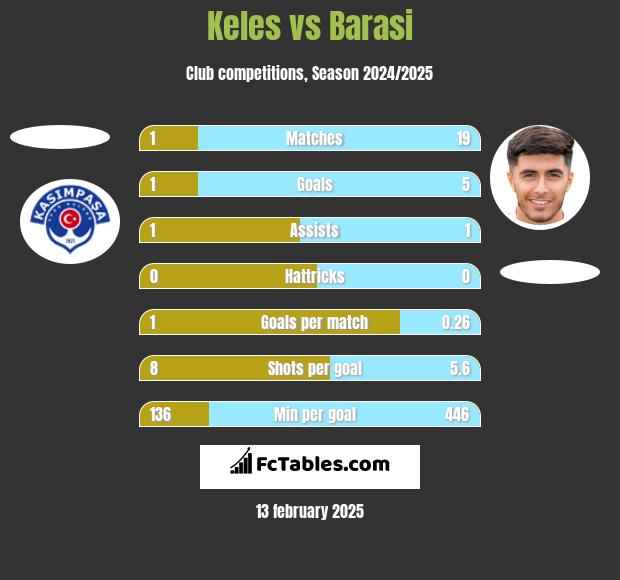 Keles vs Barasi h2h player stats