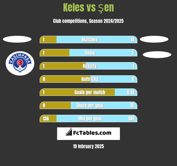 Keles vs Şen h2h player stats