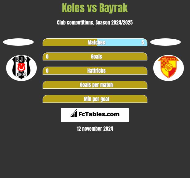 Keles vs Bayrak h2h player stats