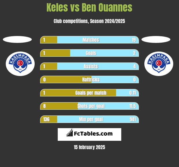 Keles vs Ben Ouannes h2h player stats