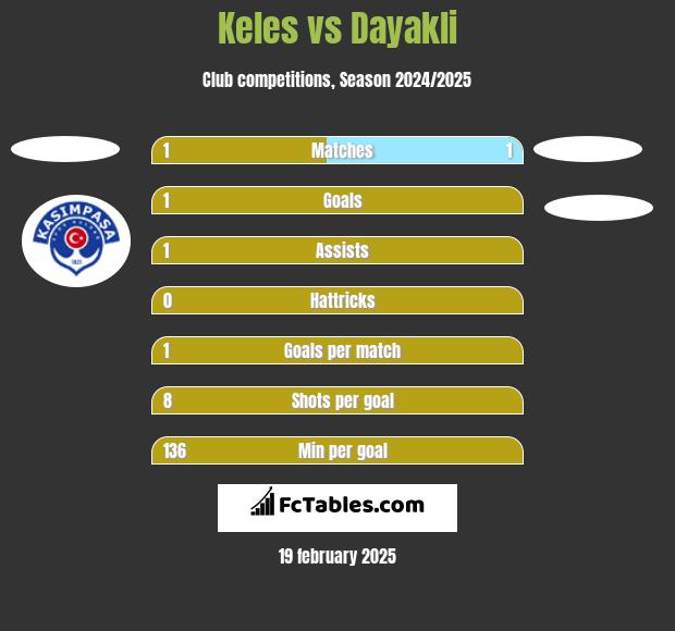 Keles vs Dayakli h2h player stats