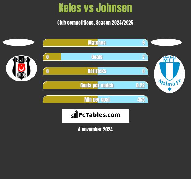 Keles vs Johnsen h2h player stats