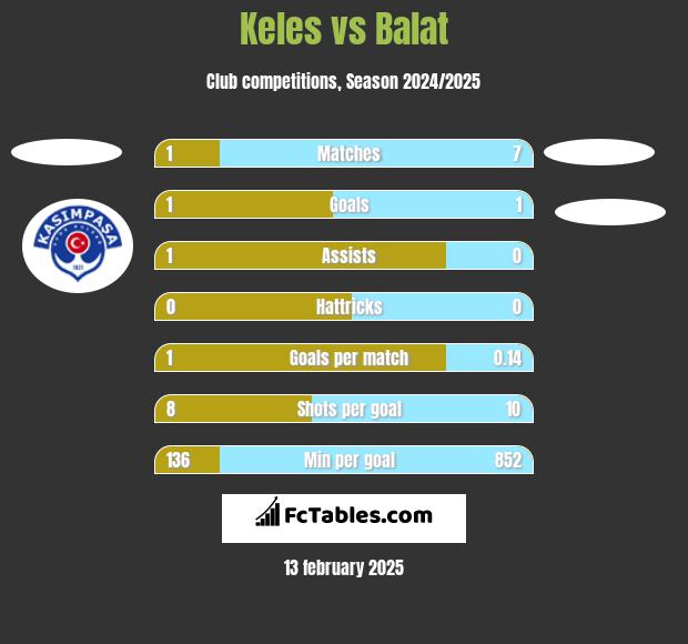 Keles vs Balat h2h player stats