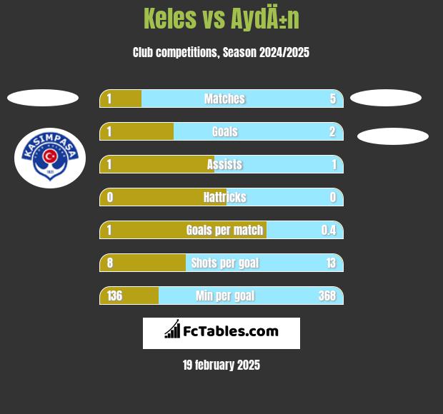 Keles vs AydÄ±n h2h player stats